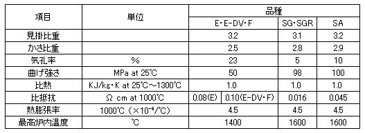 エレマ発熱体の物理的特性