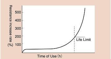 Fig 3 ) Increase in Resistance (Type E, E-DV and F)