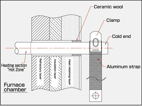 Fig 5 ) EREMA INSTALLATION WITH A TERMINAL CLAMP