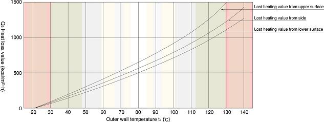 Fig 10 ) Relation between outer wall temperature and heat diffusion amount