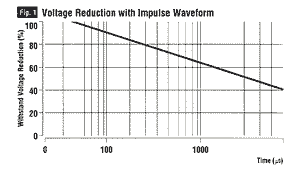 Voltage Reduction Ratio with Impulse Waveform