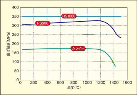 温度と曲げ強さ