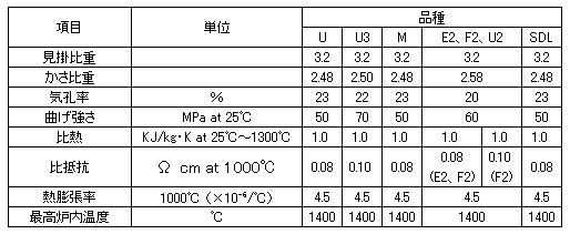 エレマ発熱体の物理的特性