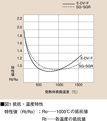 エレマ発熱体の抵抗・温度特性