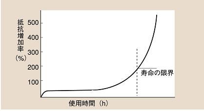 図10　抵抗増加曲線（Ｅ・Ｅ-ＤＶ・Ｆ）