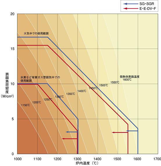 図11 炉内温度と表面負荷密度および発熱体表面温度