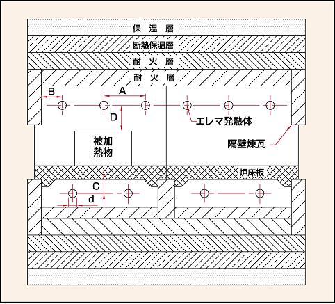 図13　発熱体の取付間隔