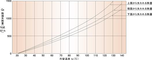 図17　外壁温度と放散熱量との関係