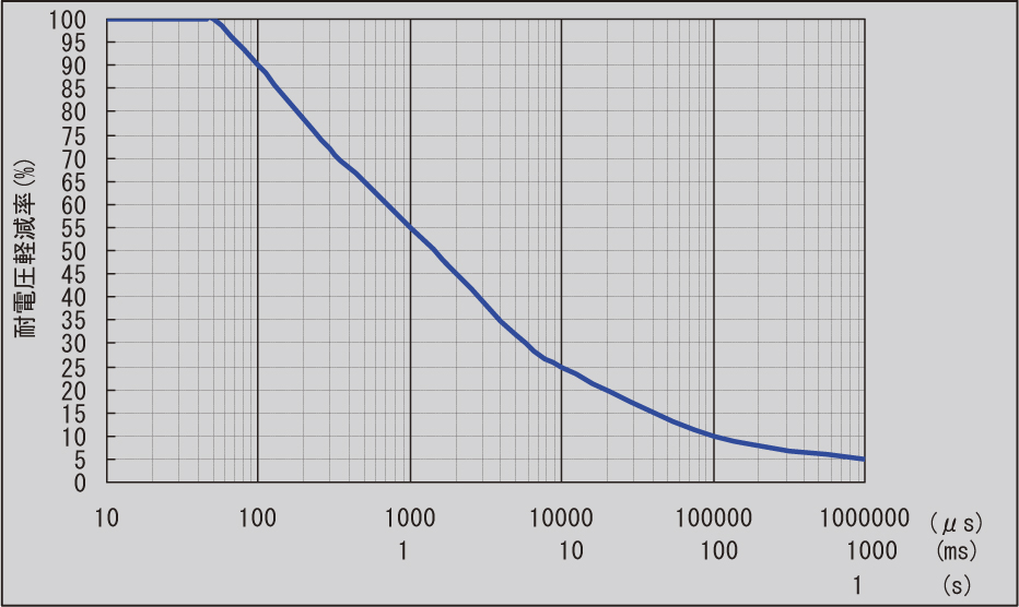 図-1　インパルス波形による電圧軽減率