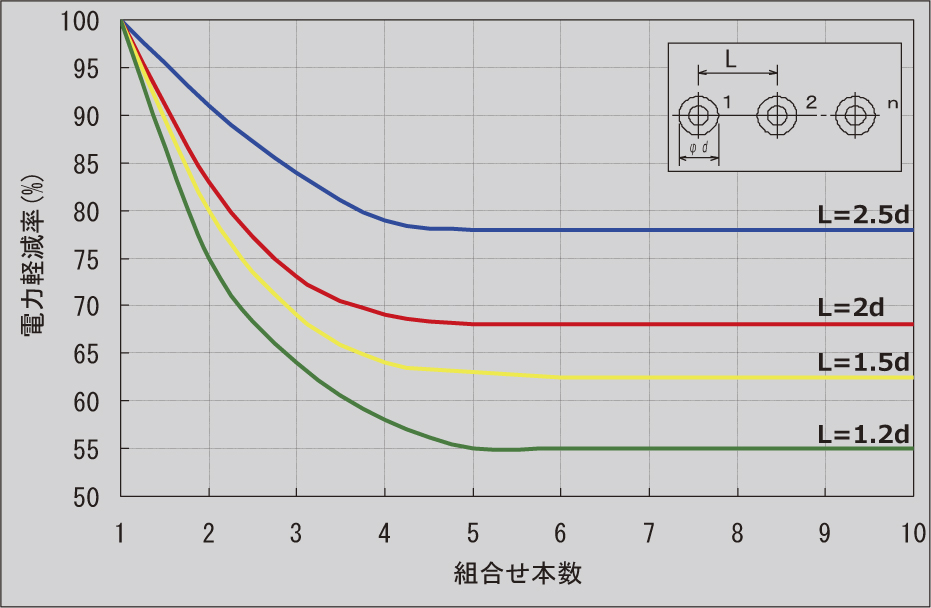 図-2　組本数による電力軽減率