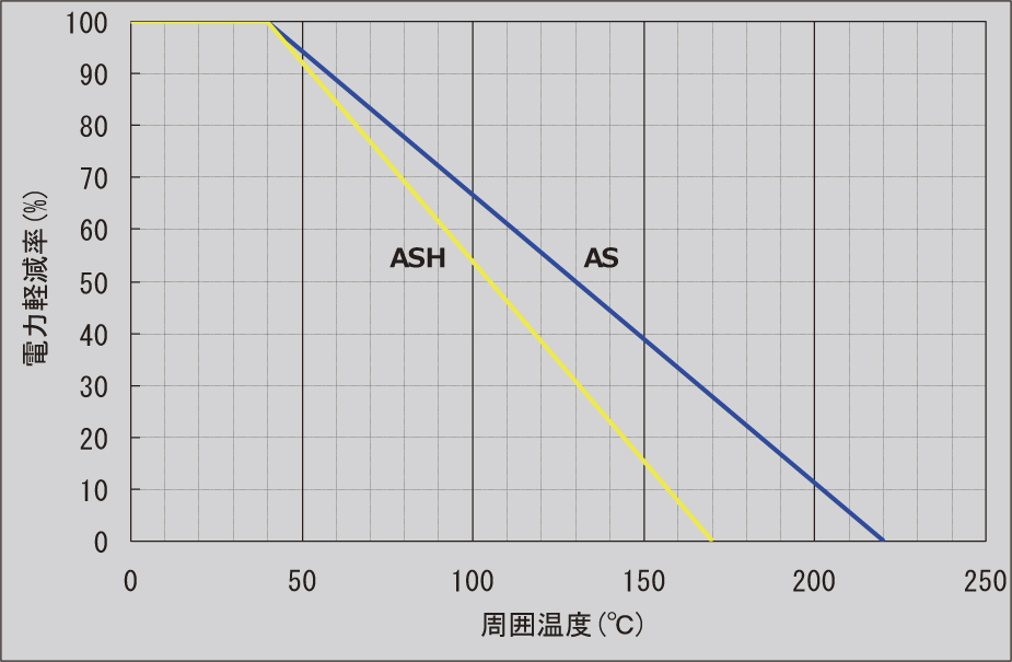 図-3　AS・ASH軽減曲線