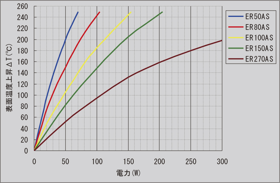 図-5　AS電力対表面温度上昇曲線(2)