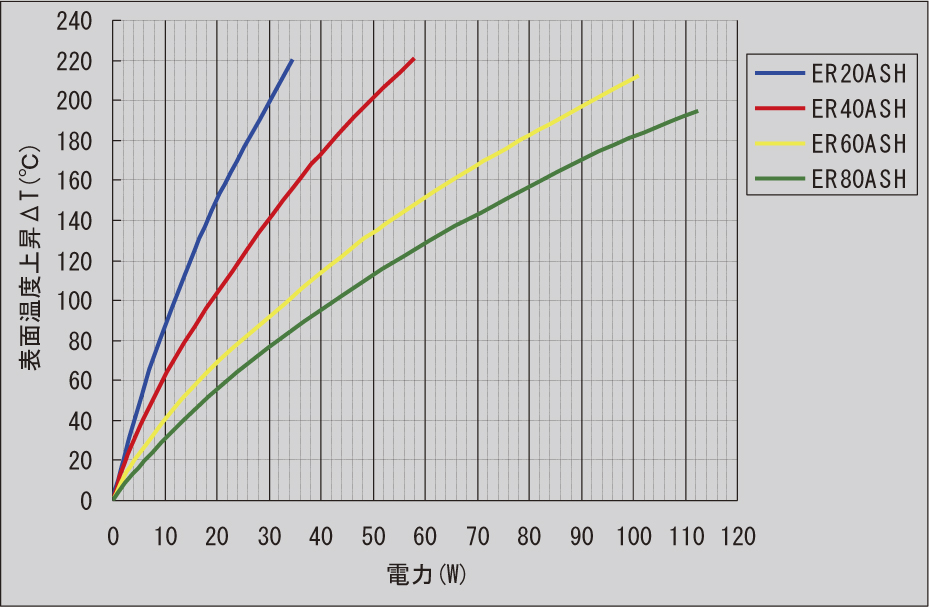 図-6　ASH電力対表面温度上昇曲線