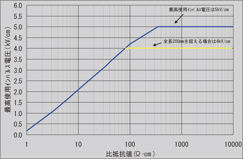 図-7　比抵抗値対インパルス耐電圧曲線