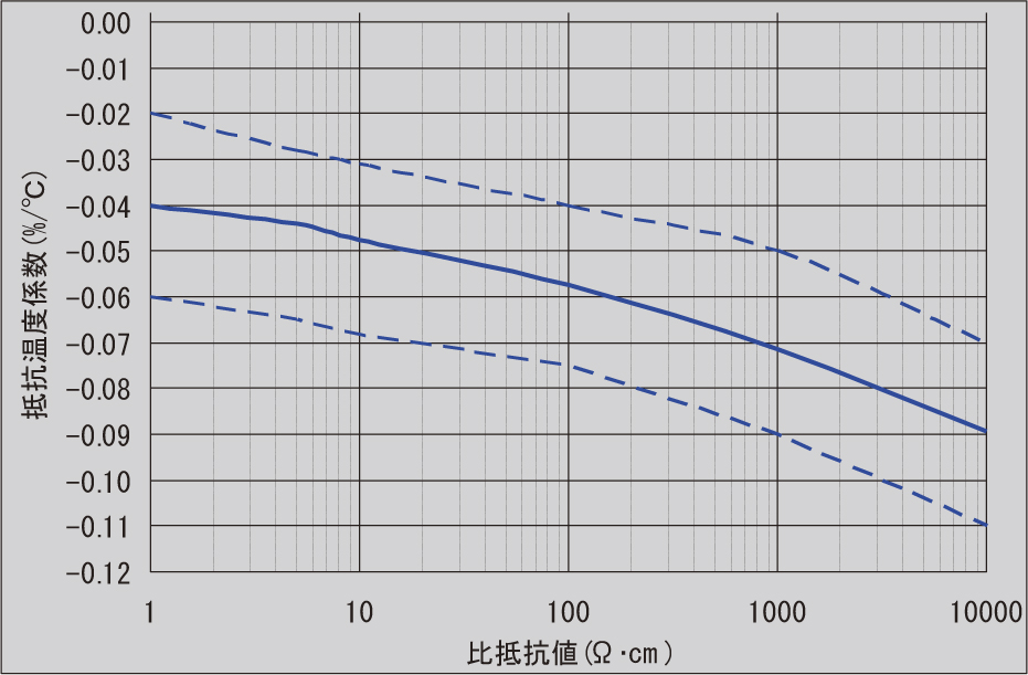 図-8　比抵抗値対抵抗温度係数(常温～200℃)