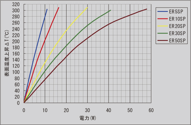 図-10　電力対表面温度上昇曲線(1)