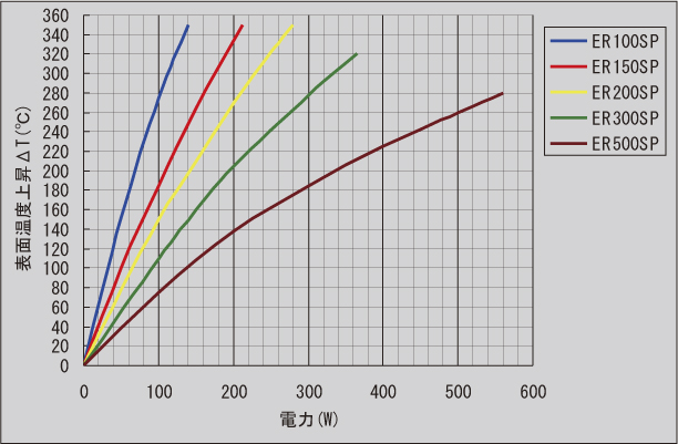 図-11　電力対表面温度上昇曲線(2)
