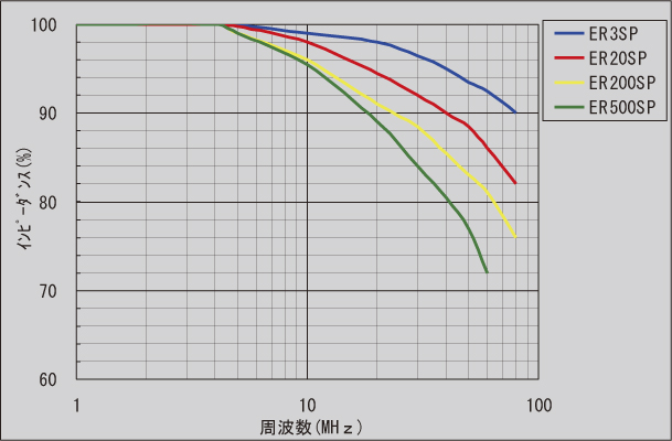 図-12　周波数特性