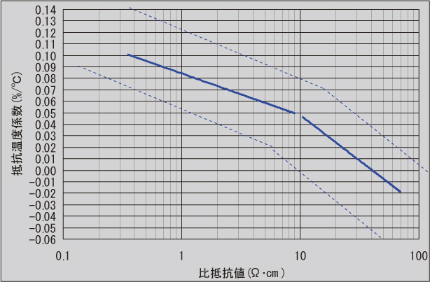 図-13　比抵抗値対抵抗温度係数(常温～200℃)