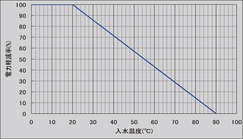 図-14　直接水冷抵抗器軽減曲線