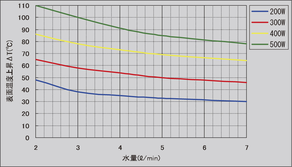 図-16 水量対表面上昇温度曲線(W-1000DN)
