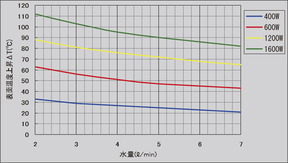 図-17　水量対表面上昇温度曲線（W-1600DN）