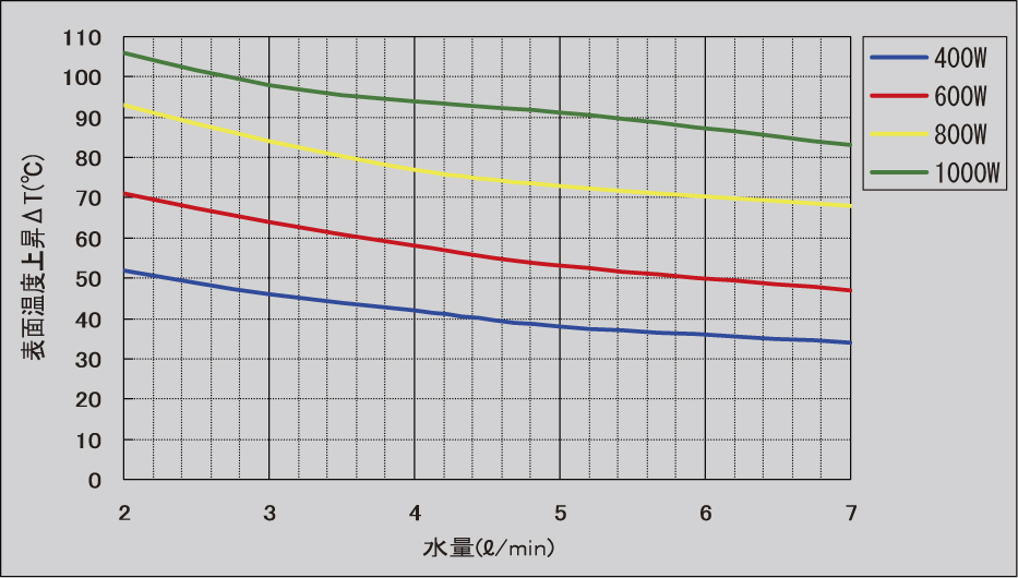 図-16　水量対表面上昇温度曲線（W-1000DN）