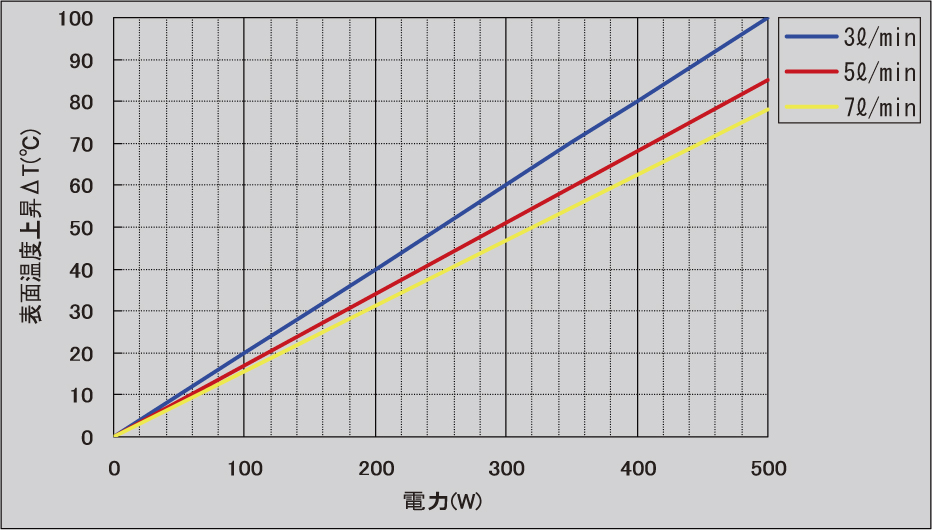 図-18　電力対表面上昇温度曲線（W-500DN）