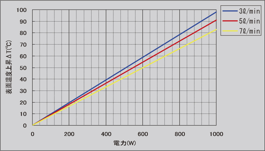 図-19　電力対表面上昇温度曲線（W-1000DN）