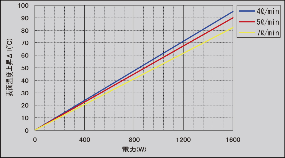 図-20　電力対表面上昇温度曲線（W-1600DN）