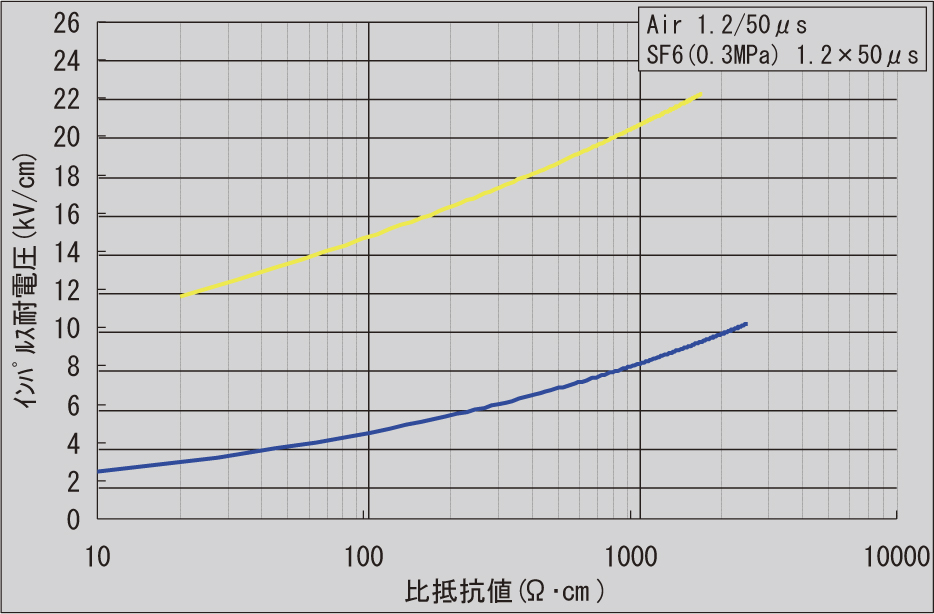 図-21　比抵抗値対インパルス耐電圧曲線