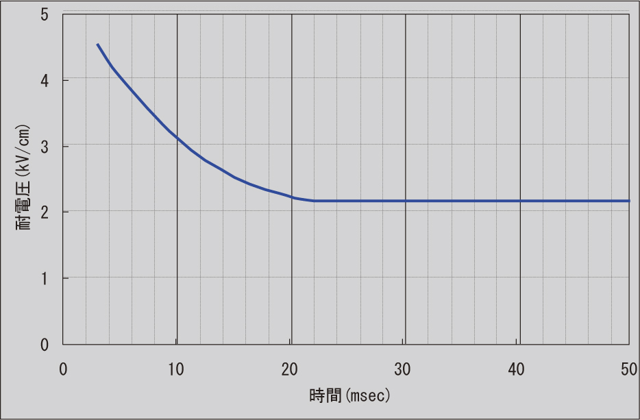 図-22　時間対耐電圧曲線