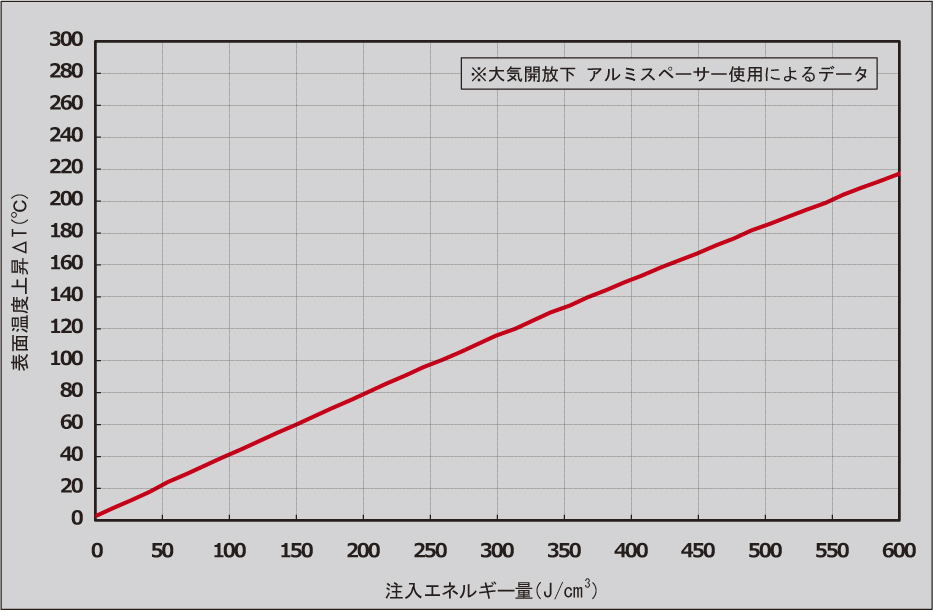 図-23　注入エネルギーと表面温度上昇の関係