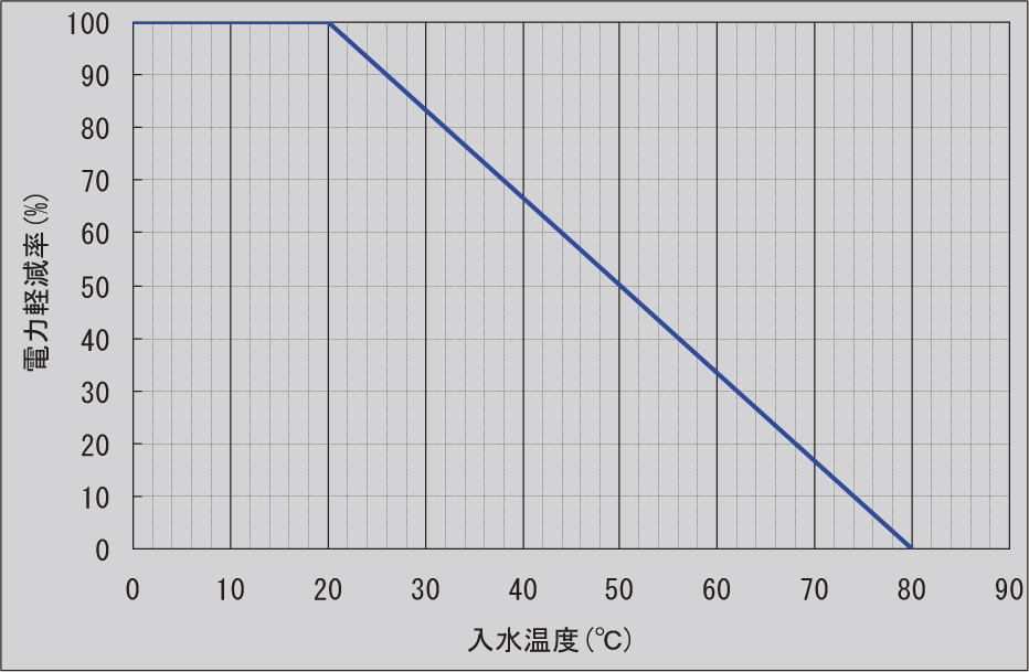 図-25 間接水冷抵抗器軽減曲線