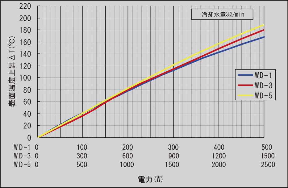 図-26 型式別負荷電力対表面温度曲線