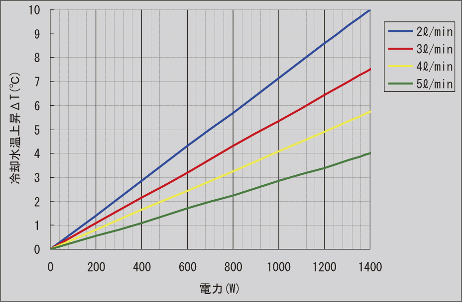 図-27 WD-2 水量別負荷電力対冷却水温上昇曲線