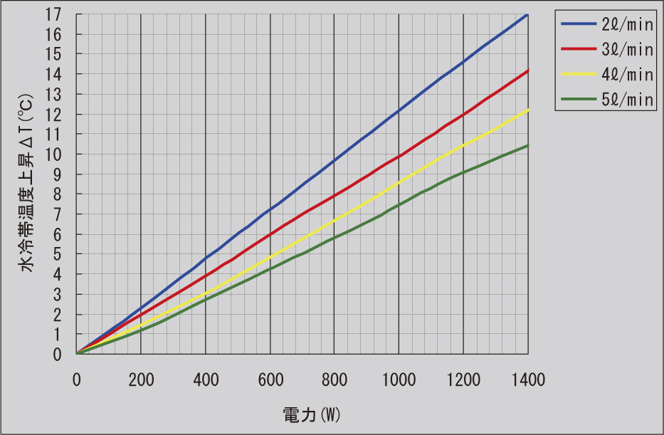 図-28 WD-2 水量別負荷電力対水冷帯温度上昇曲線